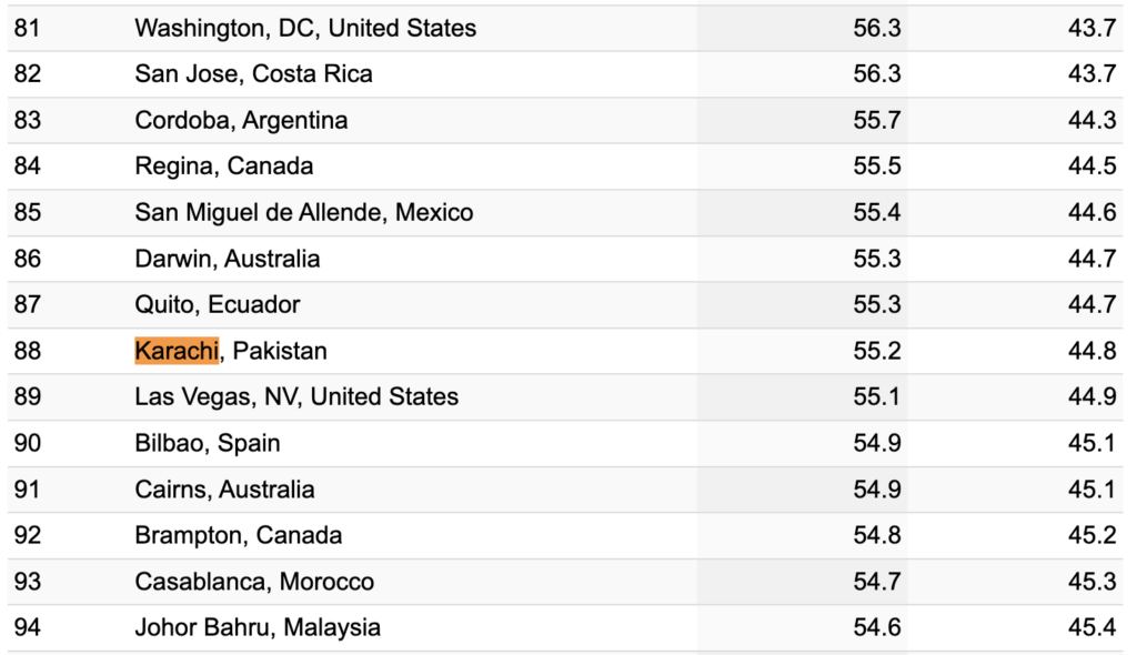 https://www.numbeo.com/crime/rankings.jsp?title=2020